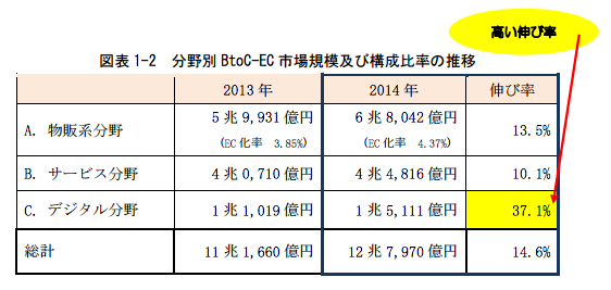 日本のBtoC-ECの市場構成比率の推移