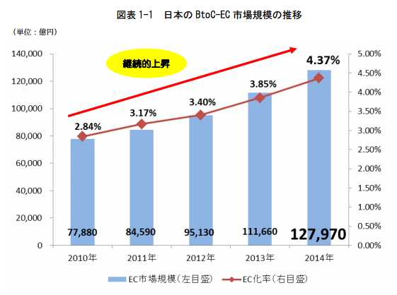 日本のBtoC-ECの市場規模の推移